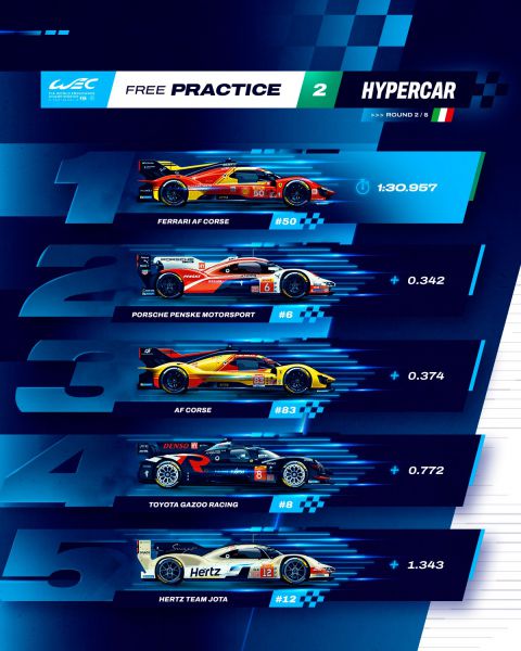 FIA WEC  de 6 Hours of Imola FP2 uitslag hypercars